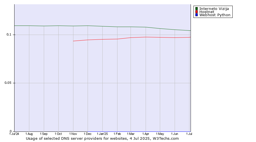 Historical trends in the usage of Interneto Vizija vs. Hostnet vs. Webhost Python