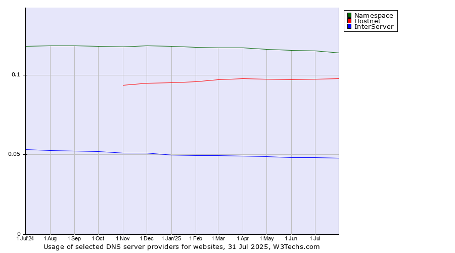 Historical trends in the usage of Namespace vs. Hostnet vs. InterServer