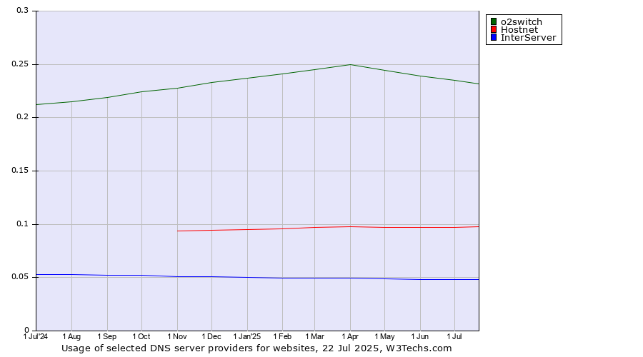 Historical trends in the usage of o2switch vs. Hostnet vs. InterServer
