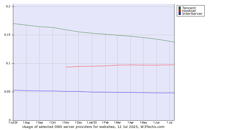 Historical trends in the usage of Tencent vs. Hostnet vs. InterServer