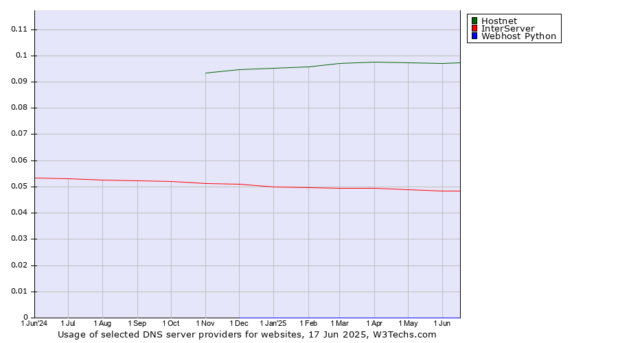 Historical trends in the usage of Hostnet vs. InterServer vs. Webhost Python
