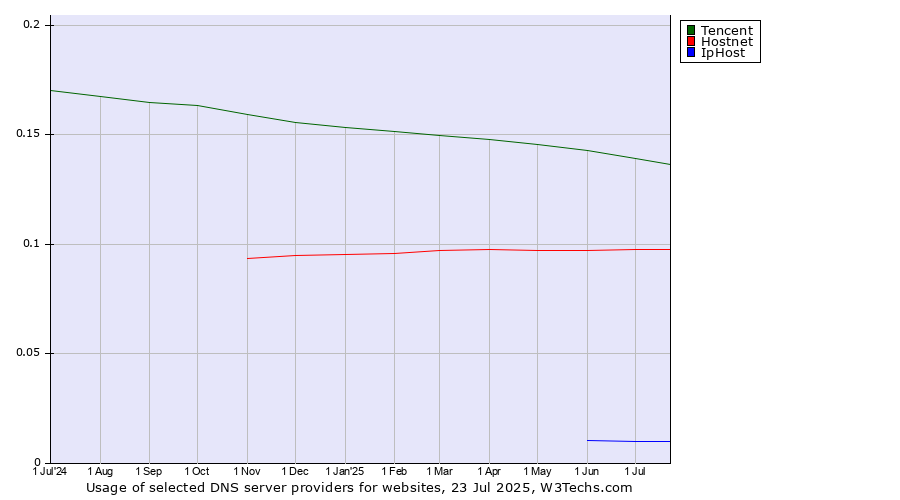 Historical trends in the usage of Tencent vs. Hostnet vs. IpHost