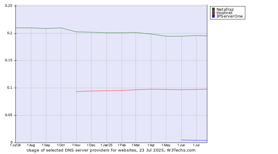 Historical trends in the usage of Netafraz vs. Hostnet vs. IPServerOne