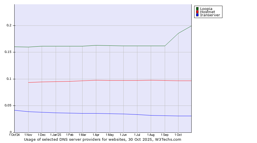 Historical trends in the usage of Loopia vs. Hostnet vs. Iranserver
