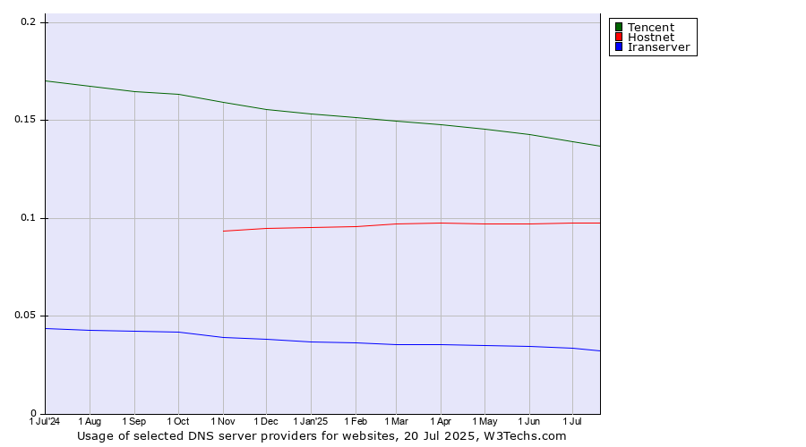 Historical trends in the usage of Tencent vs. Hostnet vs. Iranserver