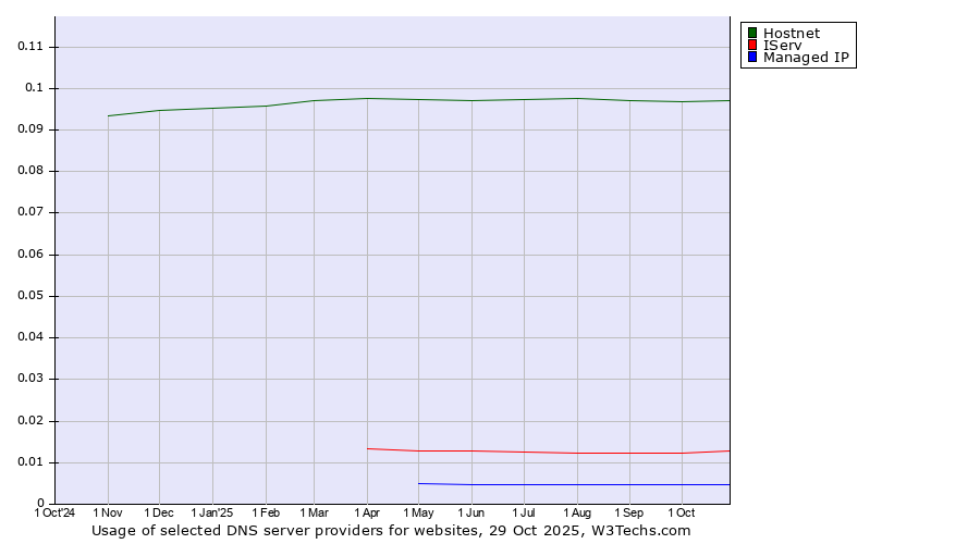 Historical trends in the usage of Hostnet vs. IServ vs. Managed IP