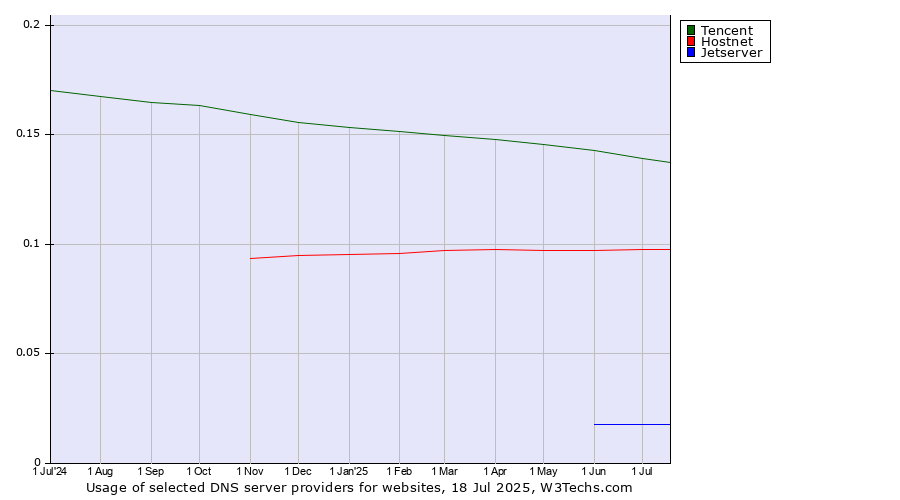 Historical trends in the usage of Tencent vs. Hostnet vs. Jetserver