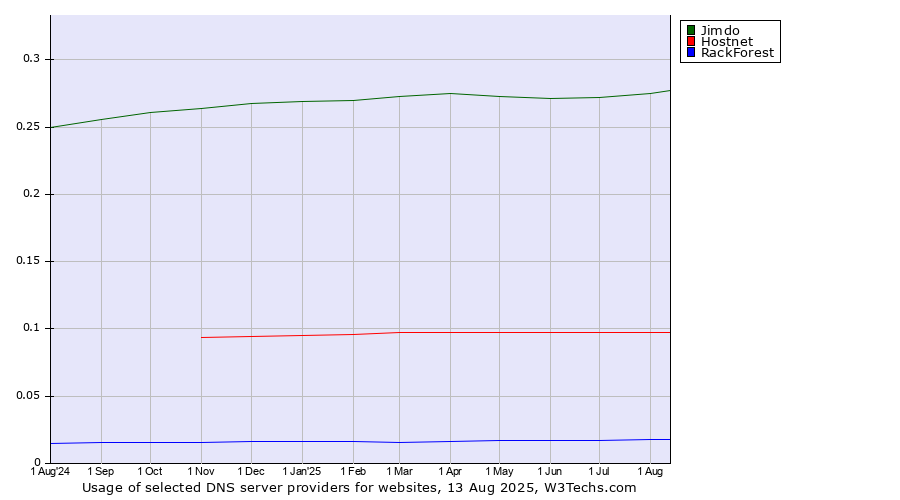 Historical trends in the usage of Jimdo vs. Hostnet vs. RackForest