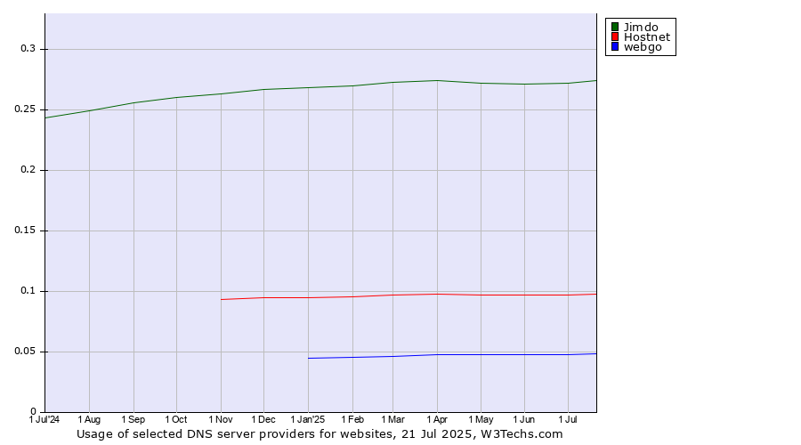 Historical trends in the usage of Jimdo vs. Hostnet vs. webgo