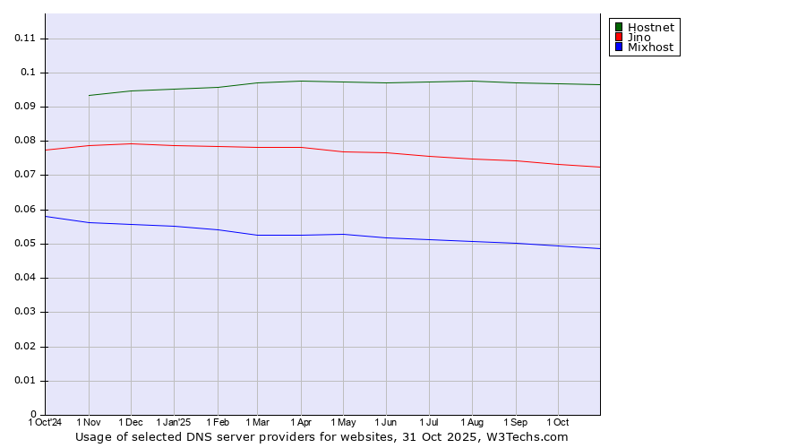 Historical trends in the usage of Hostnet vs. Jino vs. Mixhost