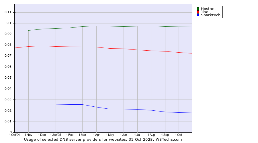 Historical trends in the usage of Hostnet vs. Jino vs. Sharktech