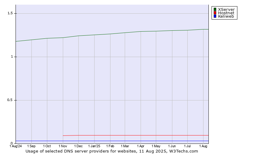 Historical trends in the usage of XServer vs. Hostnet vs. Keliweb