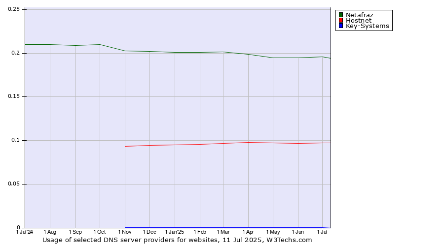 Historical trends in the usage of Netafraz vs. Hostnet vs. Key-Systems