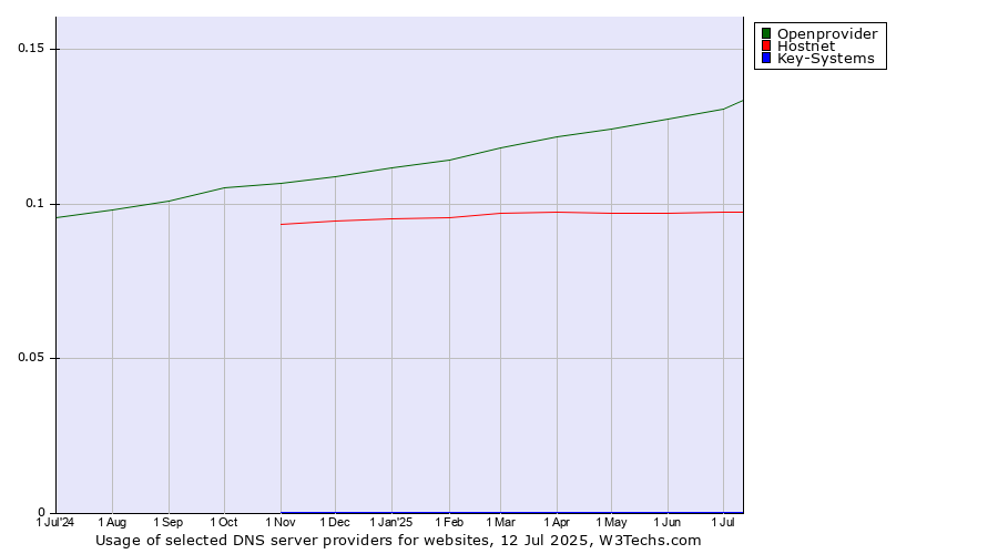 Historical trends in the usage of Openprovider vs. Hostnet vs. Key-Systems