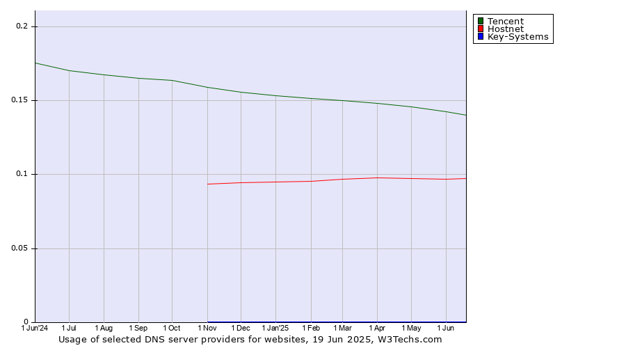 Historical trends in the usage of Tencent vs. Hostnet vs. Key-Systems