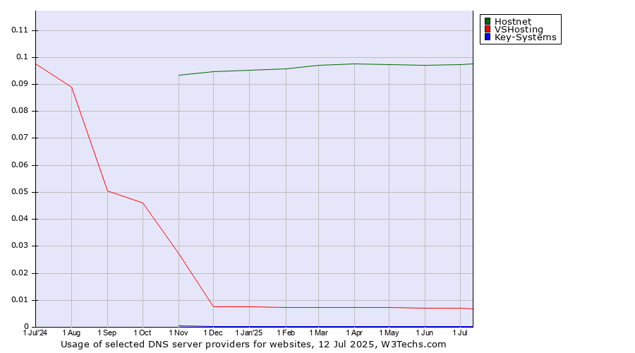 Historical trends in the usage of Hostnet vs. VSHosting vs. Key-Systems