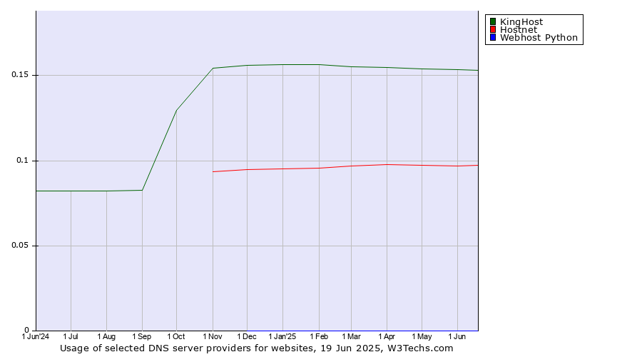 Historical trends in the usage of KingHost vs. Hostnet vs. Webhost Python
