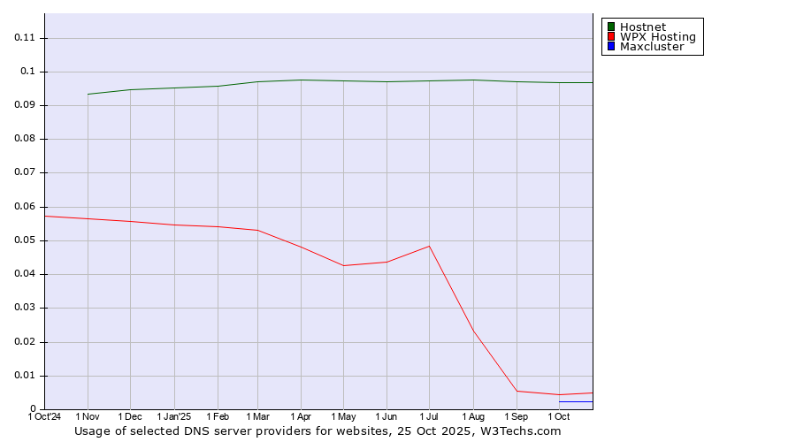 Historical trends in the usage of Hostnet vs. WPX Hosting vs. Maxcluster