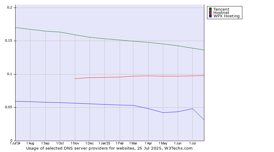 Historical trends in the usage of Tencent vs. Hostnet vs. WPX Hosting