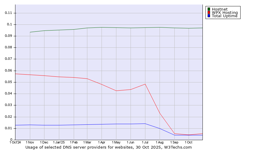 Historical trends in the usage of Hostnet vs. WPX Hosting vs. Total Uptime