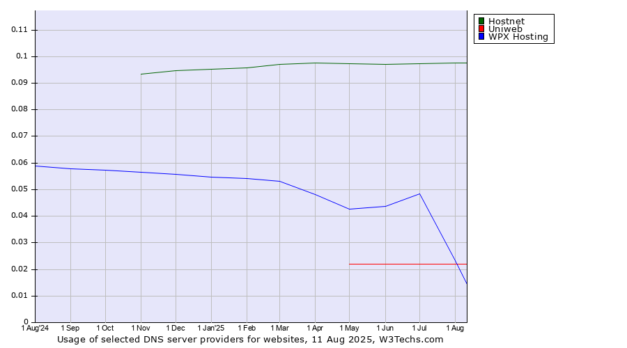 Historical trends in the usage of Hostnet vs. WPX Hosting vs. Uniweb