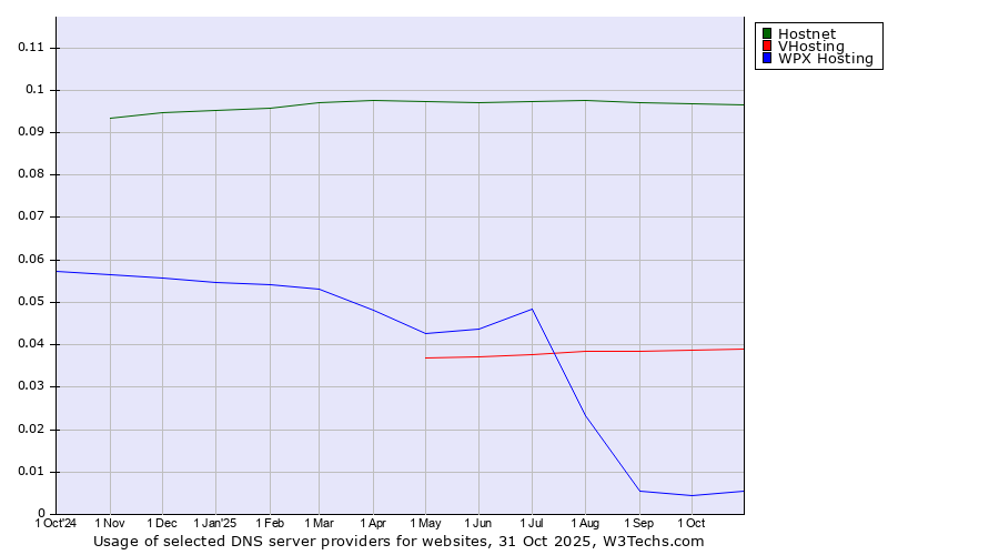 Historical trends in the usage of Hostnet vs. VHosting vs. WPX Hosting