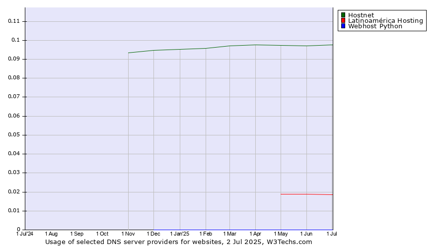 Historical trends in the usage of Hostnet vs. Latinoamérica Hosting vs. Webhost Python