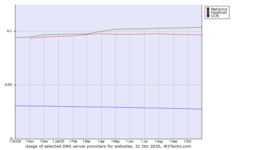 Historical trends in the usage of Netsons vs. Hostnet vs. LCN
