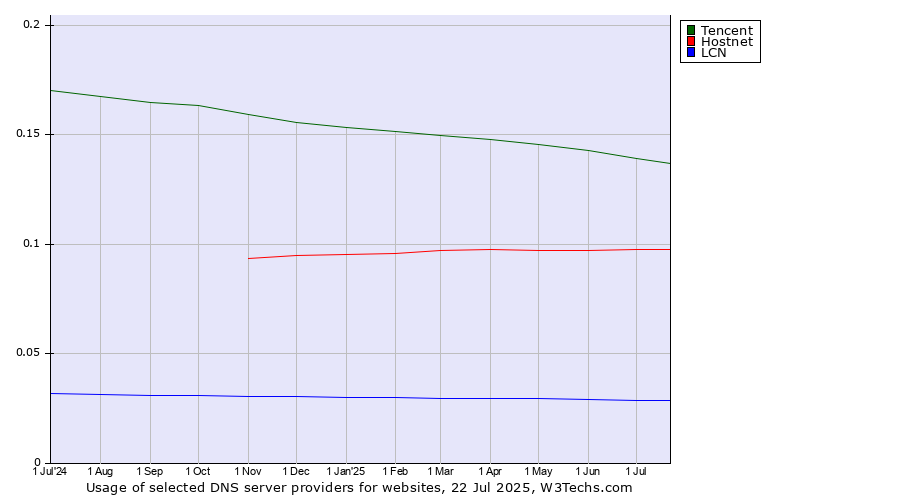 Historical trends in the usage of Tencent vs. Hostnet vs. LCN