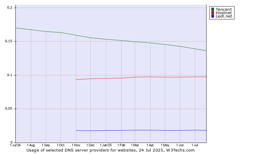 Historical trends in the usage of Tencent vs. Hostnet vs. Ledl.net