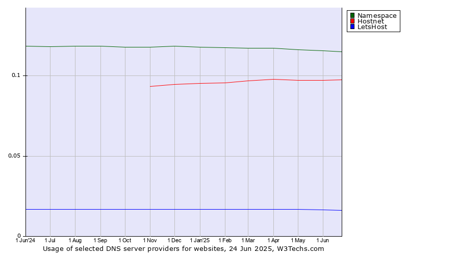 Historical trends in the usage of Namespace vs. Hostnet vs. LetsHost