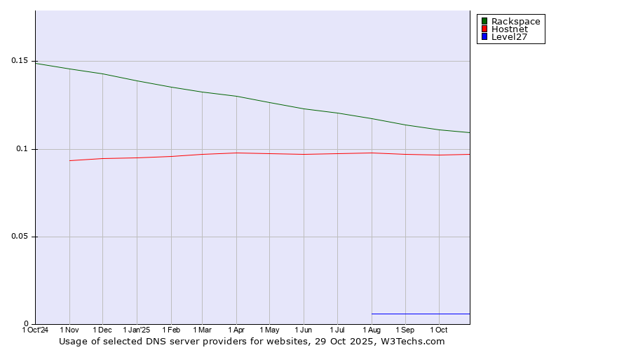 Historical trends in the usage of Rackspace vs. Hostnet vs. Level27