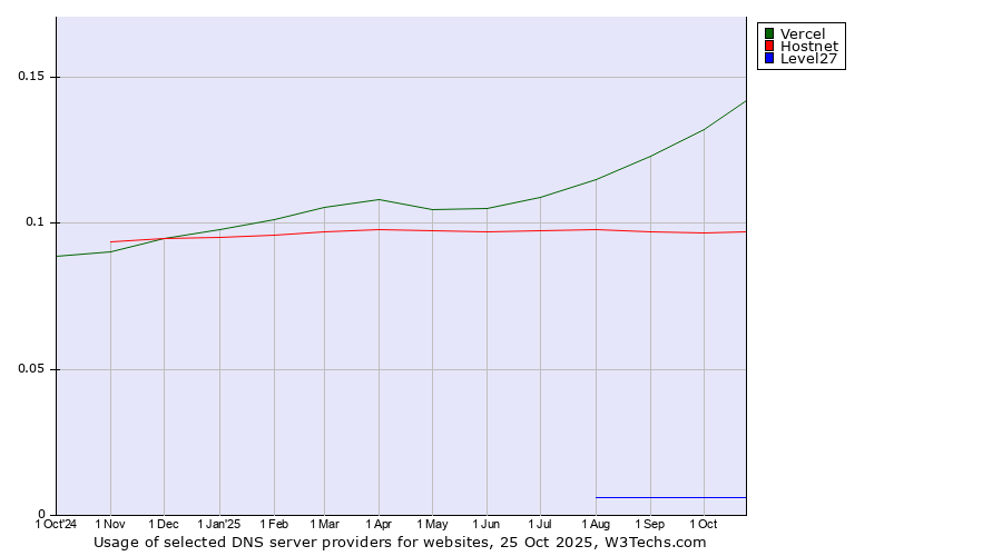 Historical trends in the usage of Vercel vs. Hostnet vs. Level27