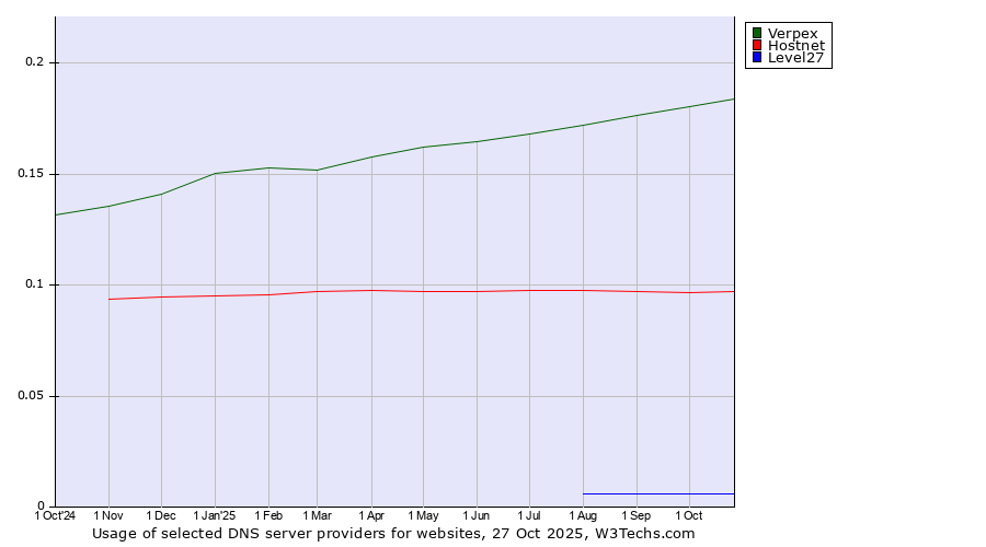 Historical trends in the usage of Verpex vs. Hostnet vs. Level27