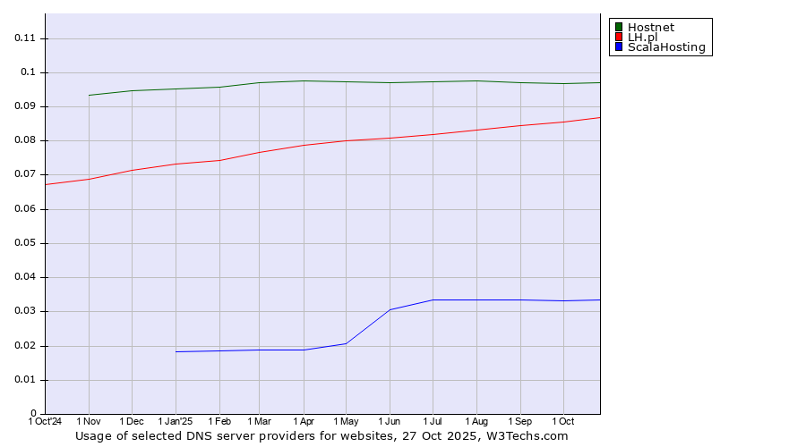 Historical trends in the usage of Hostnet vs. LH.pl vs. ScalaHosting