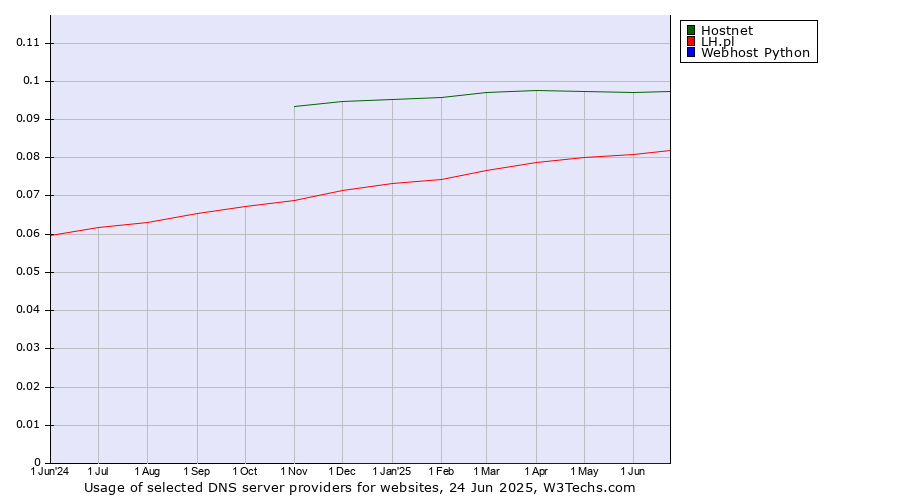 Historical trends in the usage of Hostnet vs. LH.pl vs. Webhost Python