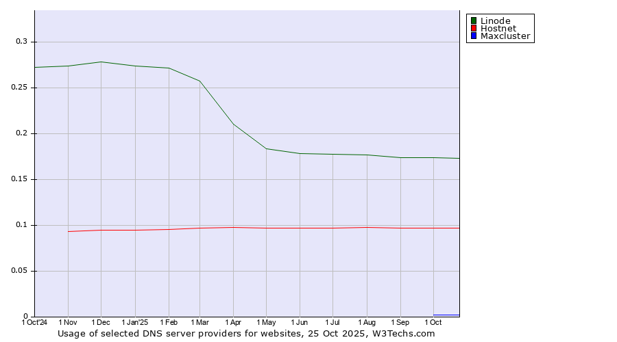 Historical trends in the usage of Linode vs. Hostnet vs. Maxcluster