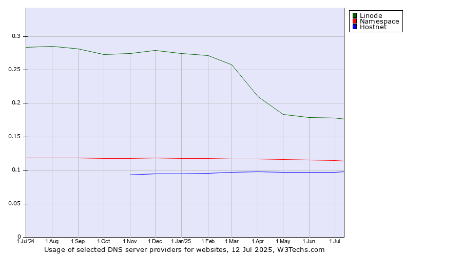 Historical trends in the usage of Linode vs. Namespace vs. Hostnet