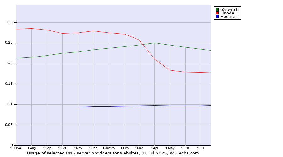 Historical trends in the usage of o2switch vs. Linode vs. Hostnet