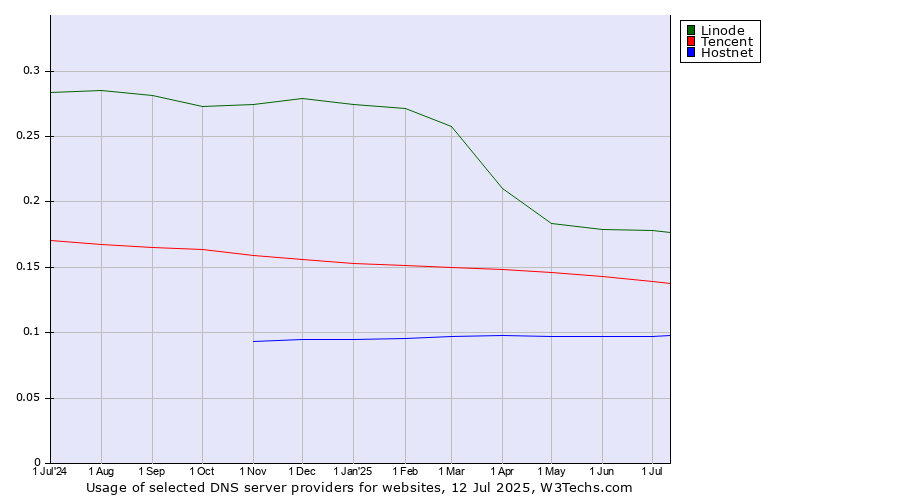 Historical trends in the usage of Linode vs. Tencent vs. Hostnet