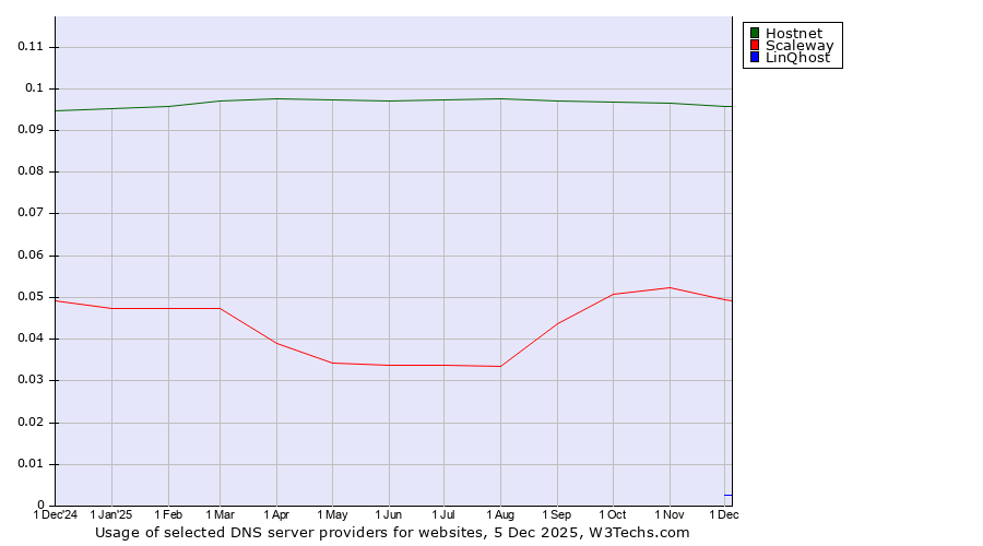 Historical trends in the usage of Hostnet vs. Scaleway vs. LinQhost