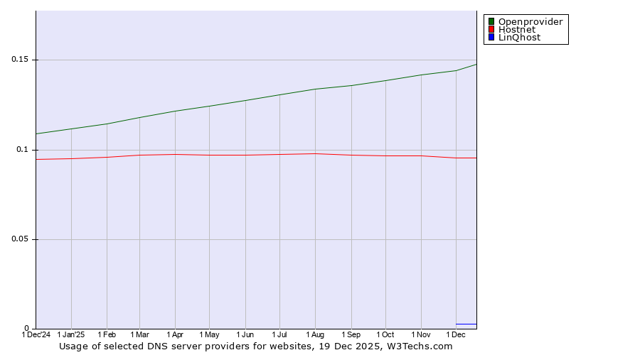 Historical trends in the usage of Openprovider vs. Hostnet vs. LinQhost