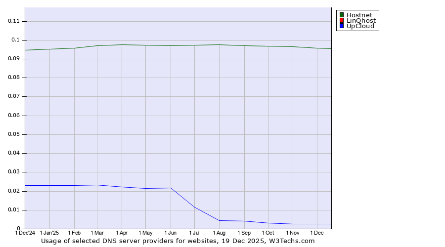 Historical trends in the usage of Hostnet vs. LinQhost vs. UpCloud