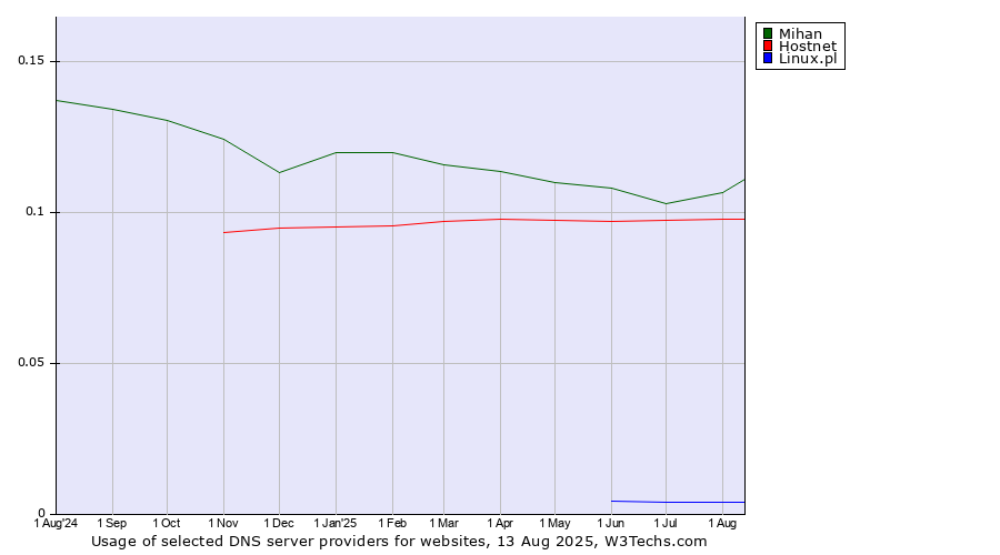 Historical trends in the usage of Mihan vs. Hostnet vs. Linux.pl