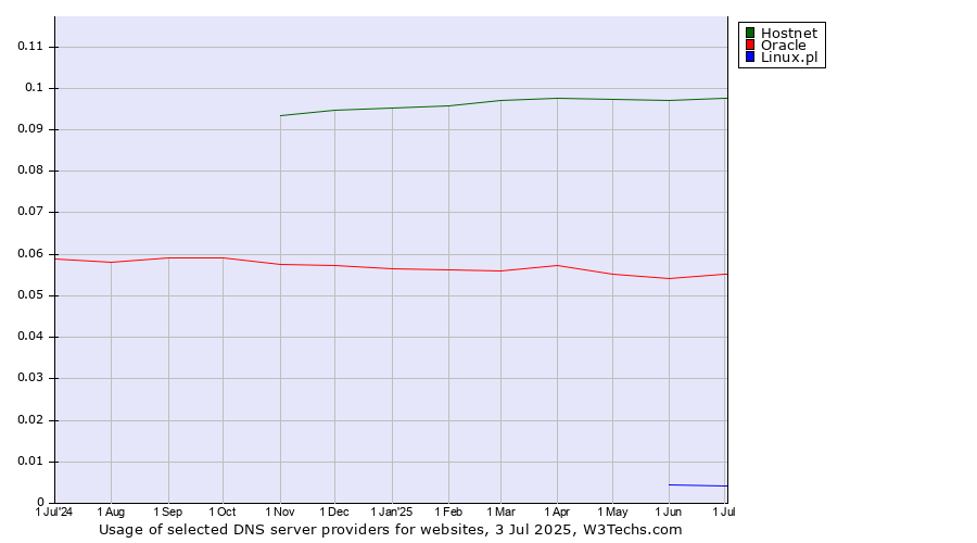 Historical trends in the usage of Hostnet vs. Oracle vs. Linux.pl