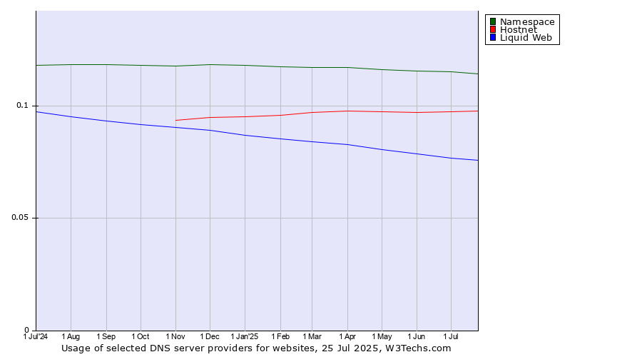 Historical trends in the usage of Namespace vs. Hostnet vs. Liquid Web
