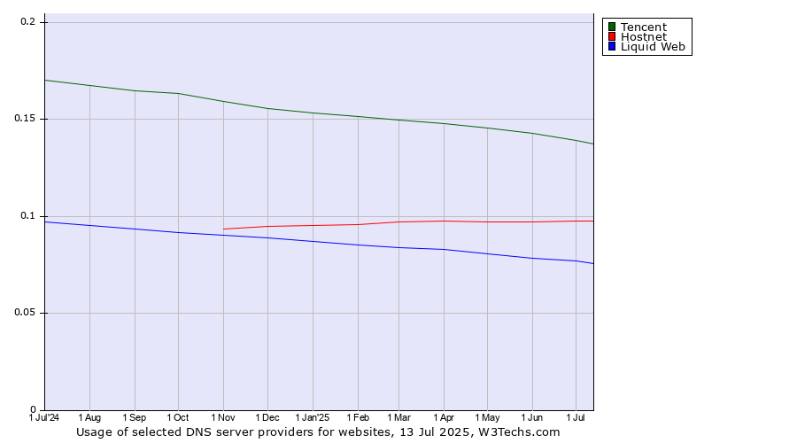 Historical trends in the usage of Tencent vs. Hostnet vs. Liquid Web