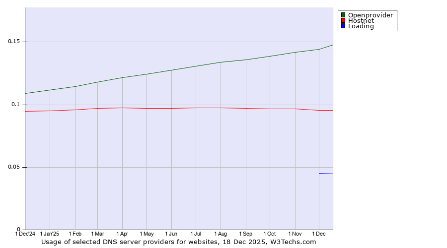 Historical trends in the usage of Openprovider vs. Hostnet vs. Loading
