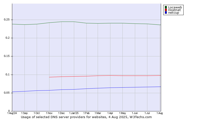 Historical trends in the usage of Locaweb vs. Hostnet vs. netcup