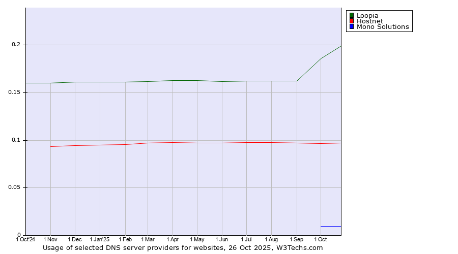 Historical trends in the usage of Loopia vs. Hostnet vs. Mono Solutions